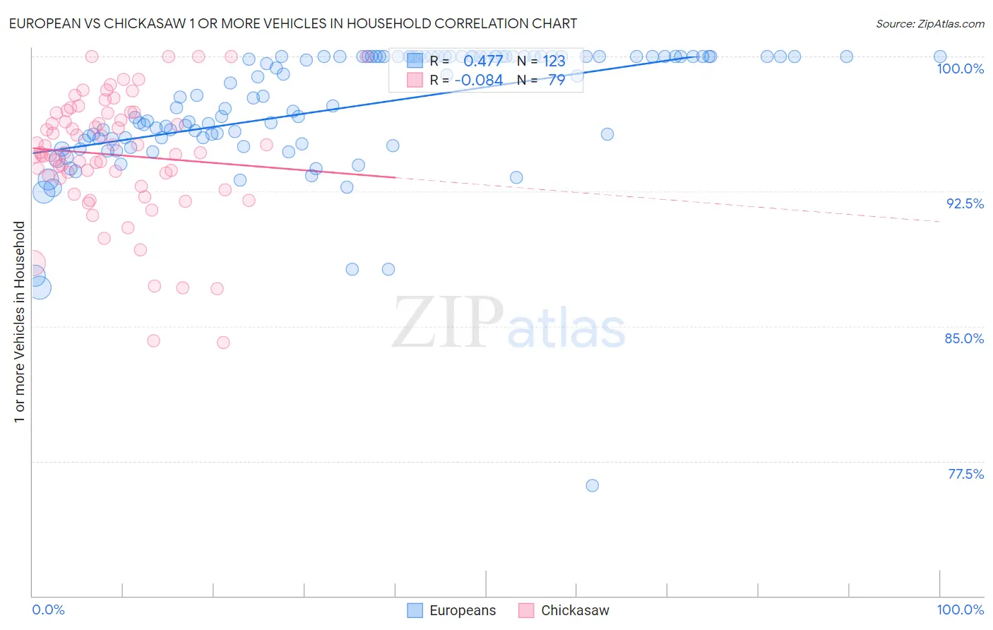 European vs Chickasaw 1 or more Vehicles in Household