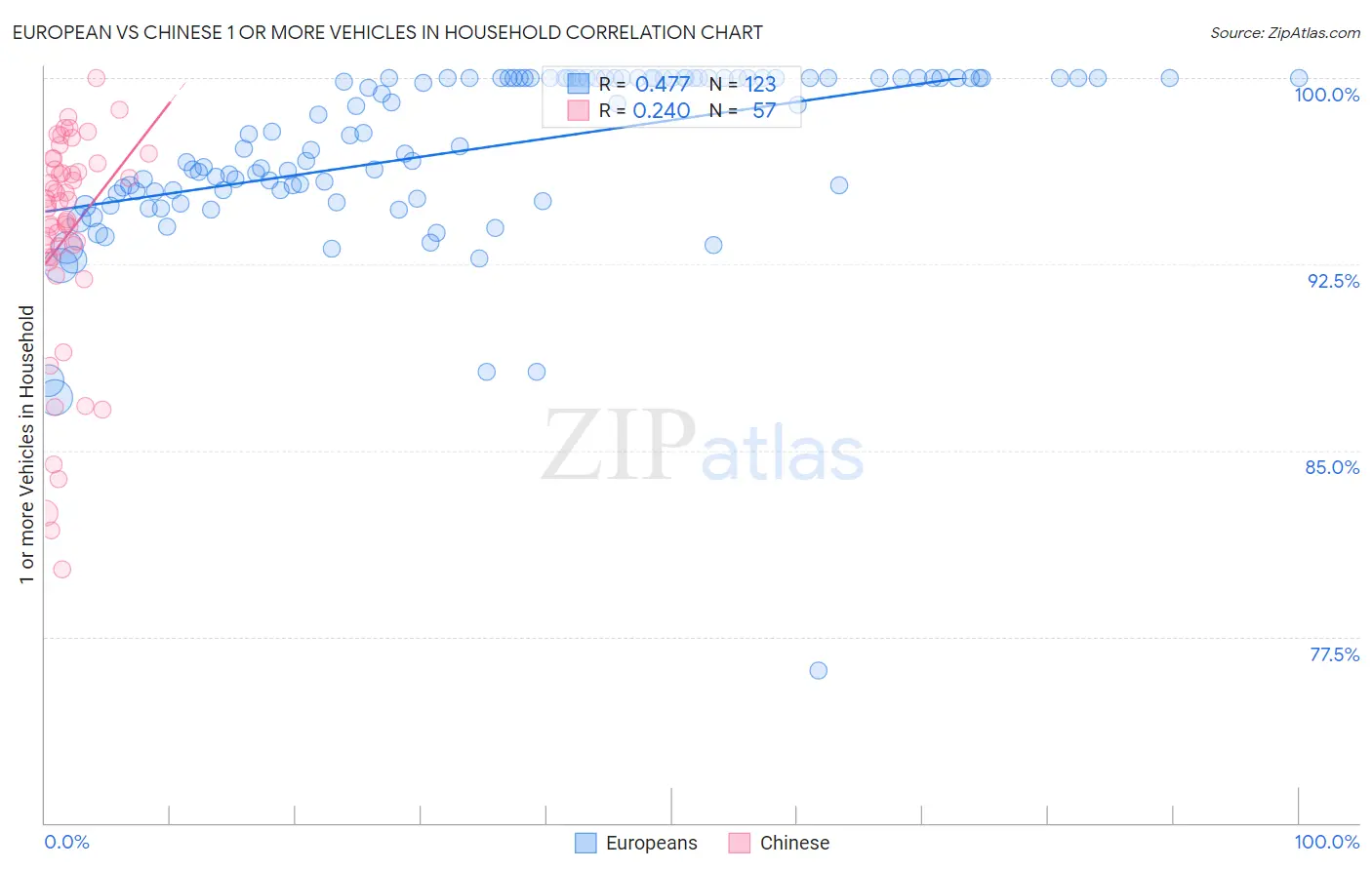 European vs Chinese 1 or more Vehicles in Household