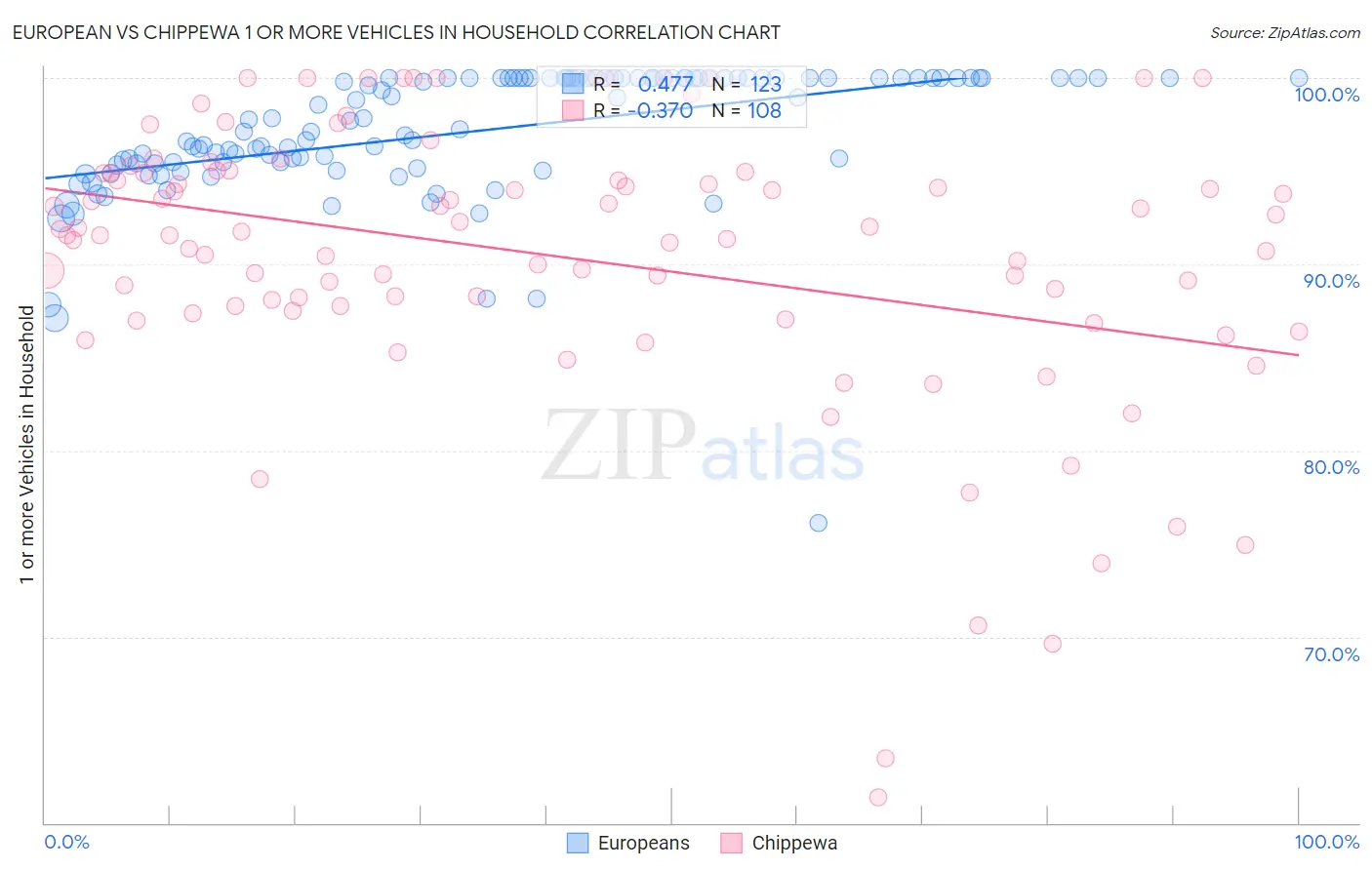 European vs Chippewa 1 or more Vehicles in Household