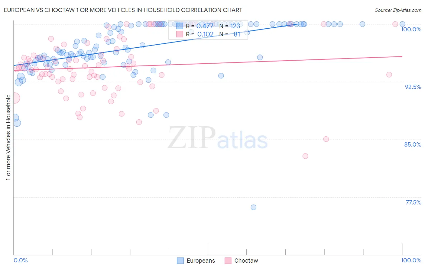 European vs Choctaw 1 or more Vehicles in Household