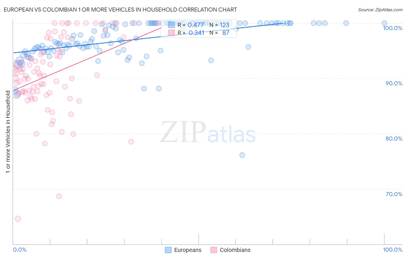 European vs Colombian 1 or more Vehicles in Household