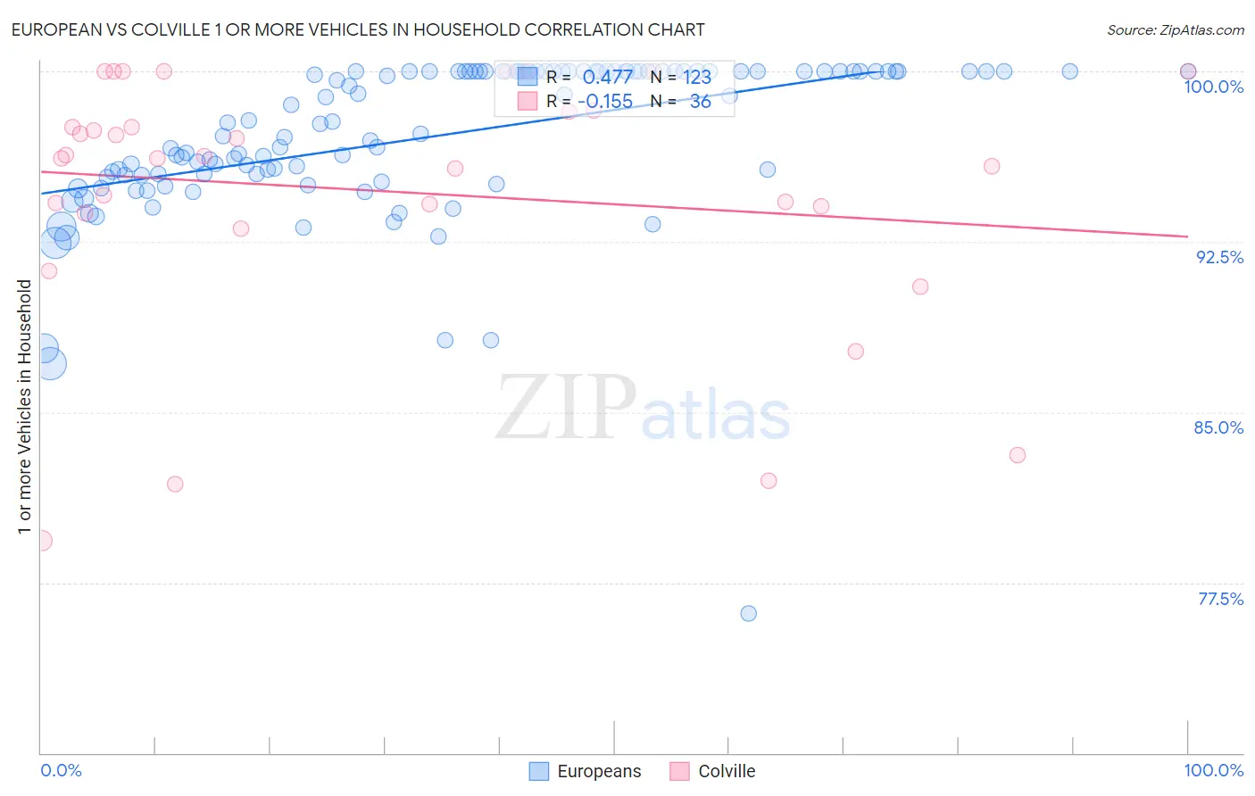 European vs Colville 1 or more Vehicles in Household