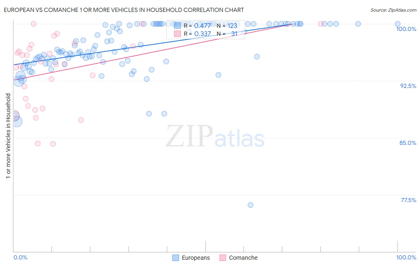 European vs Comanche 1 or more Vehicles in Household