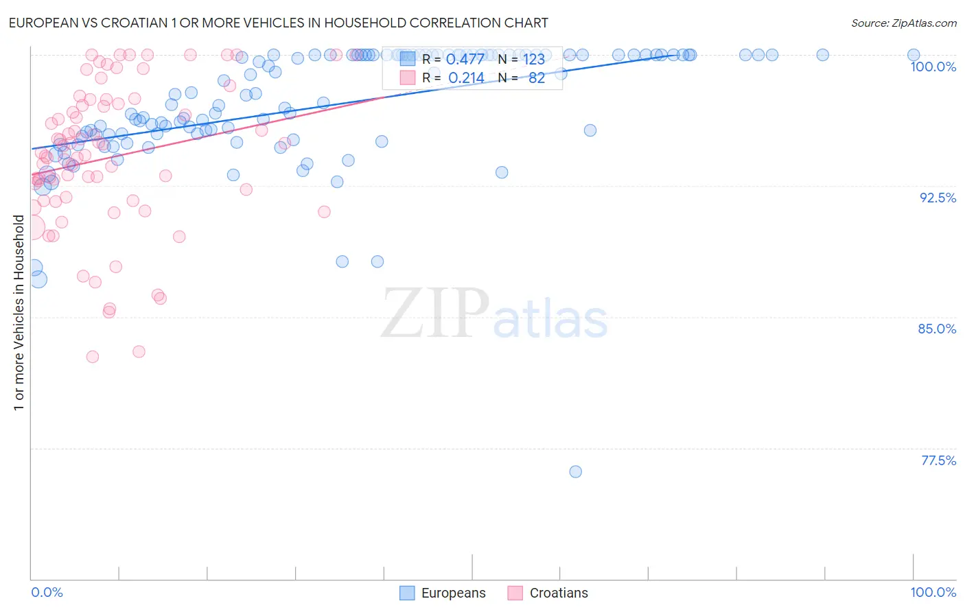 European vs Croatian 1 or more Vehicles in Household