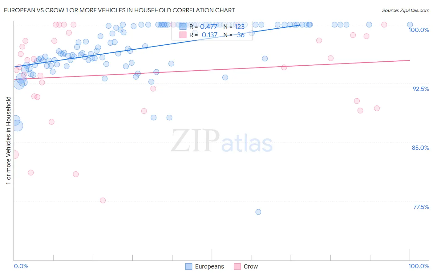 European vs Crow 1 or more Vehicles in Household