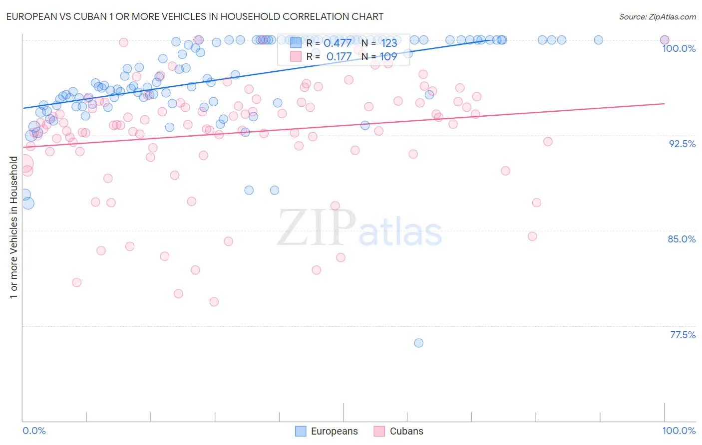 European vs Cuban 1 or more Vehicles in Household