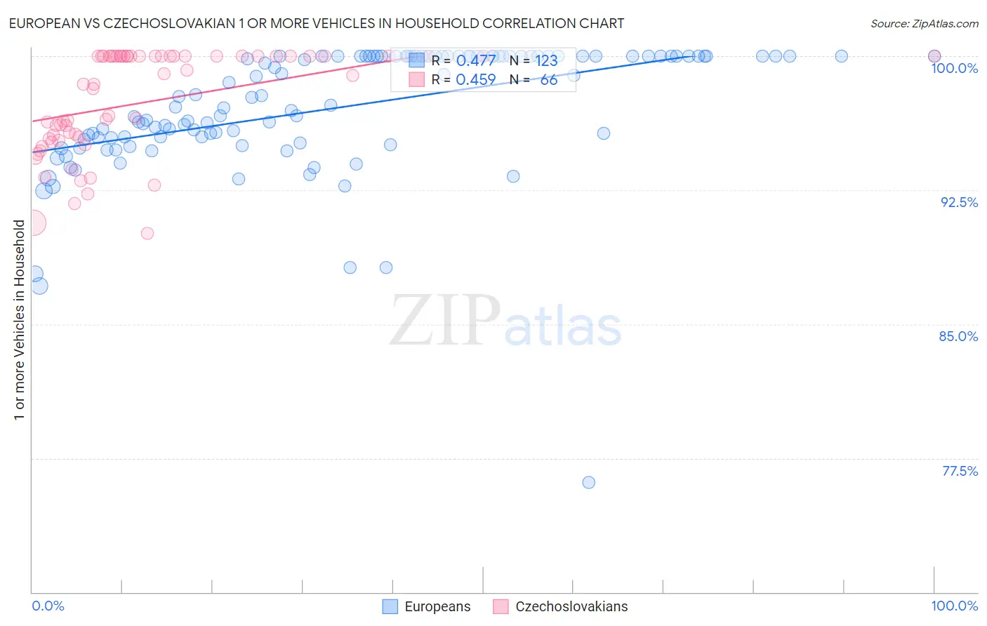 European vs Czechoslovakian 1 or more Vehicles in Household