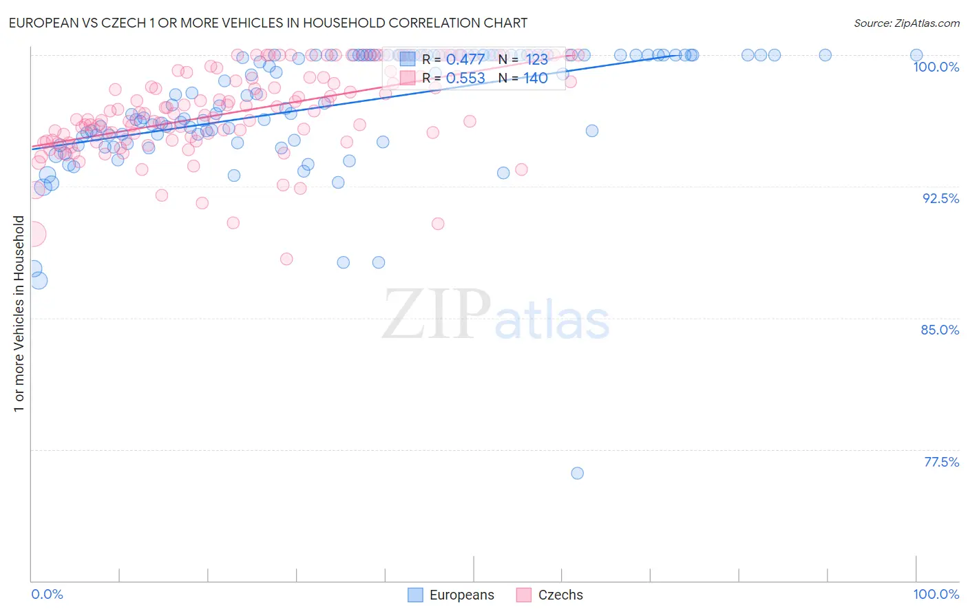 European vs Czech 1 or more Vehicles in Household