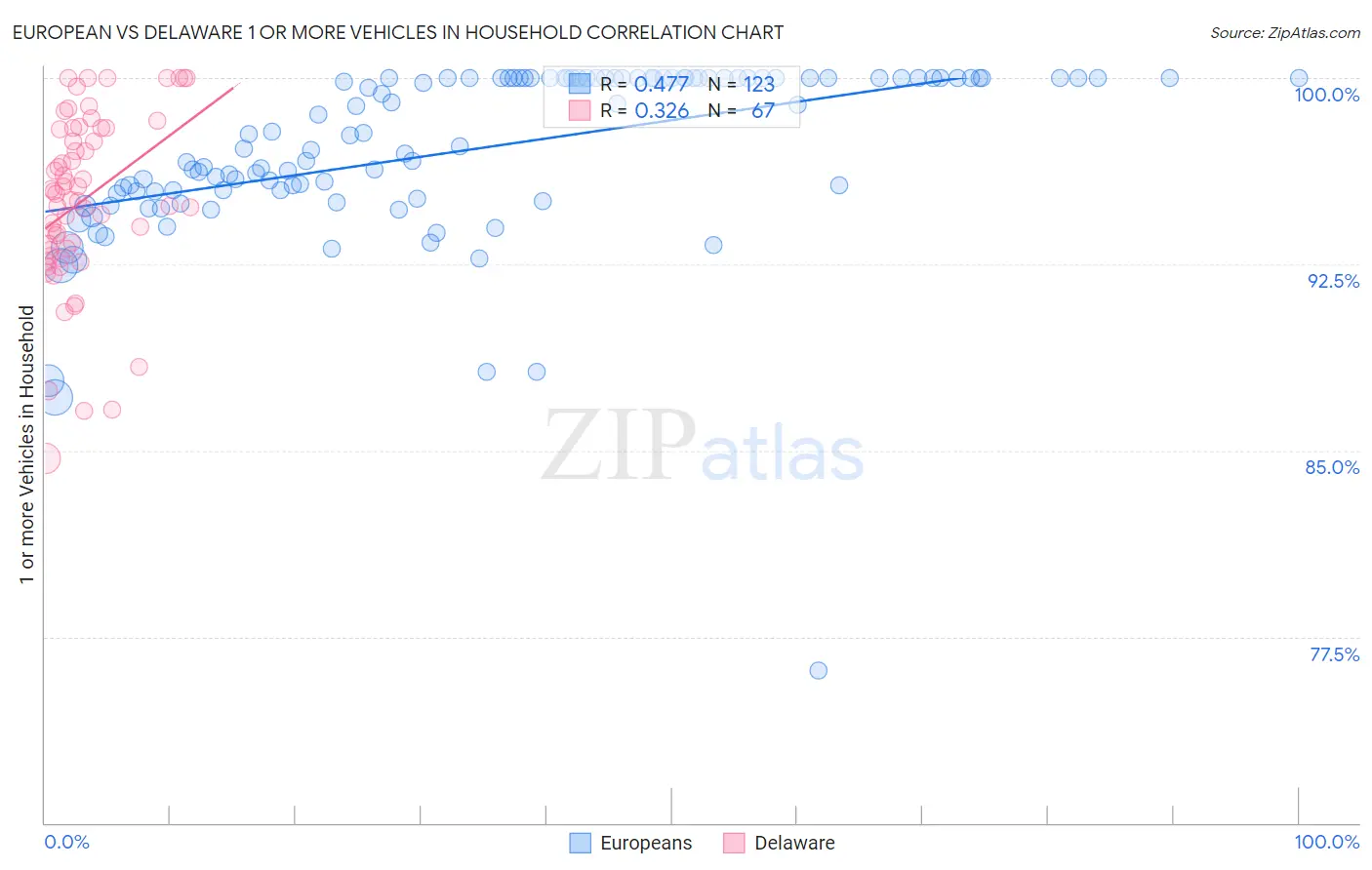European vs Delaware 1 or more Vehicles in Household