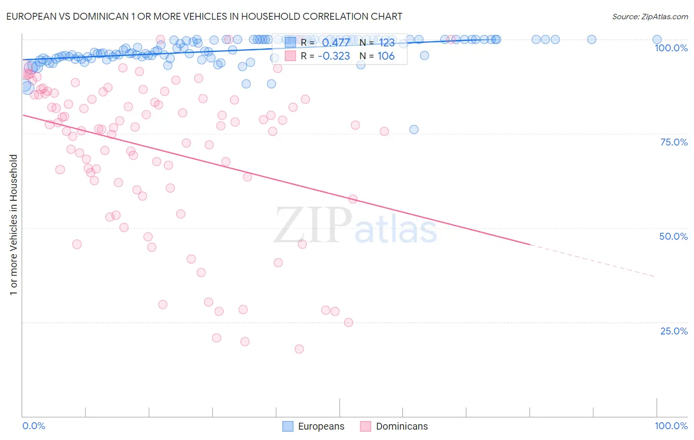 European vs Dominican 1 or more Vehicles in Household