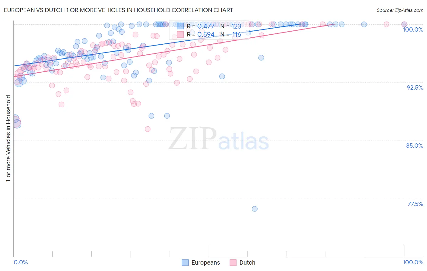 European vs Dutch 1 or more Vehicles in Household
