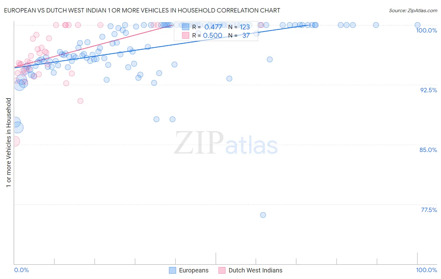 European vs Dutch West Indian 1 or more Vehicles in Household