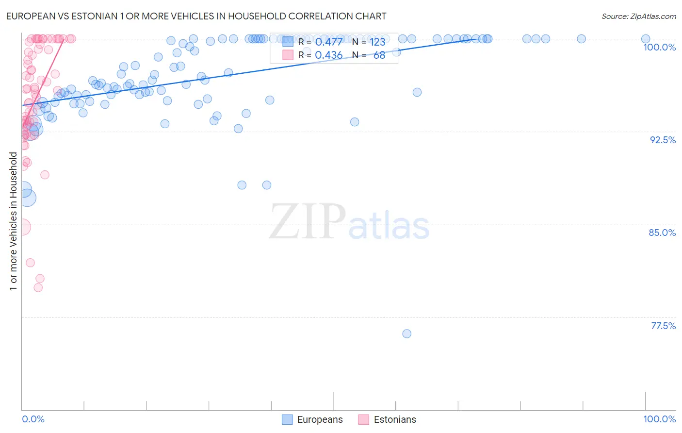 European vs Estonian 1 or more Vehicles in Household