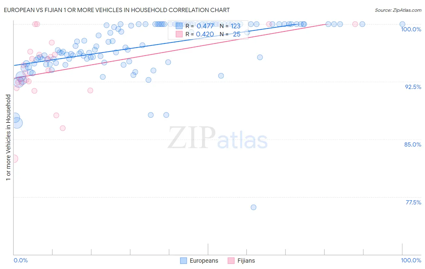 European vs Fijian 1 or more Vehicles in Household