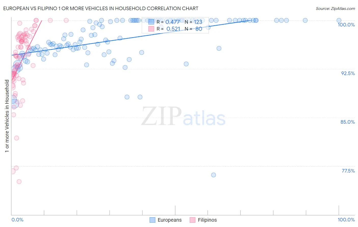 European vs Filipino 1 or more Vehicles in Household
