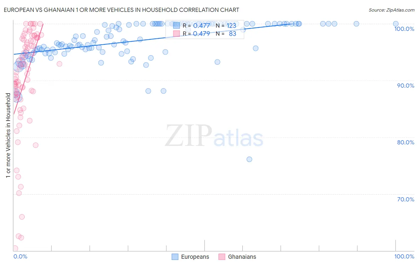 European vs Ghanaian 1 or more Vehicles in Household