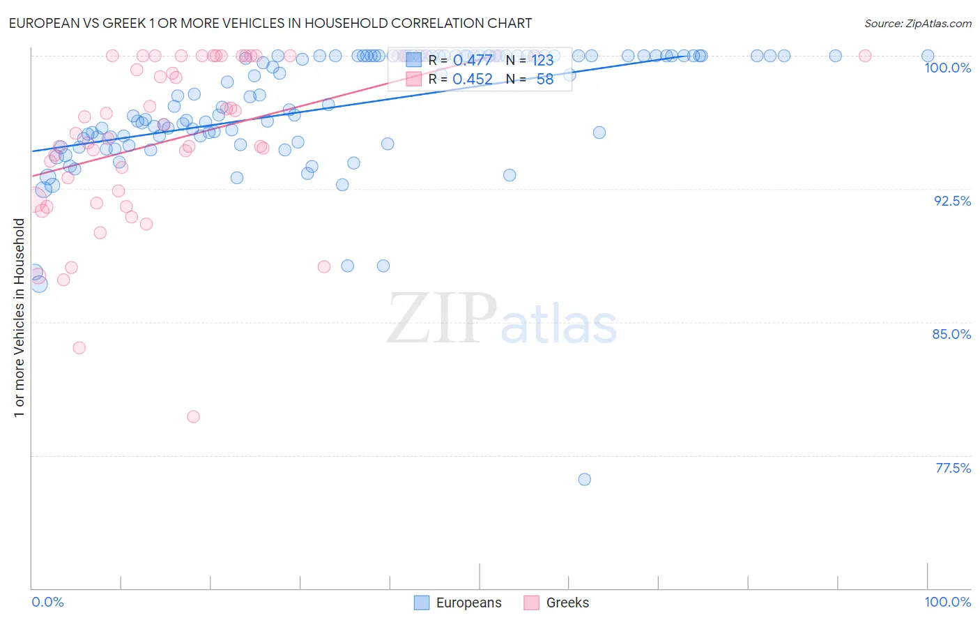 European vs Greek 1 or more Vehicles in Household