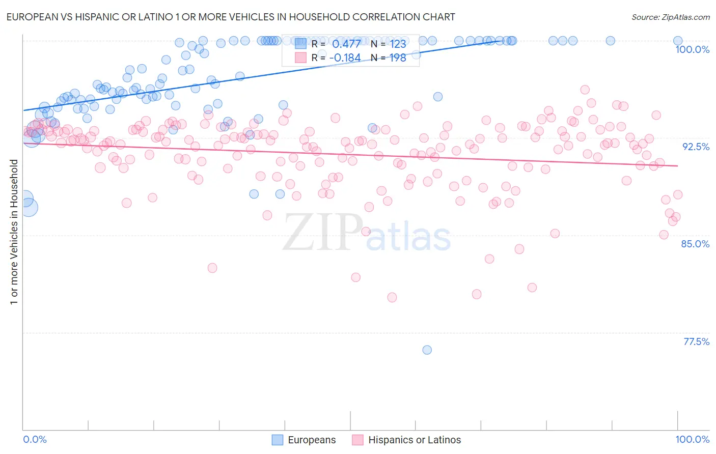 European vs Hispanic or Latino 1 or more Vehicles in Household