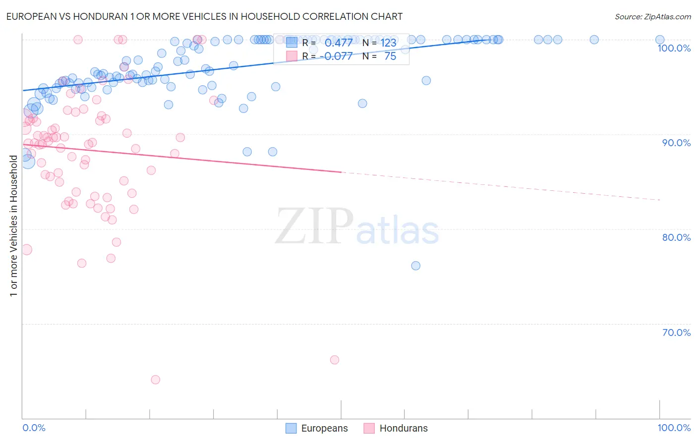 European vs Honduran 1 or more Vehicles in Household