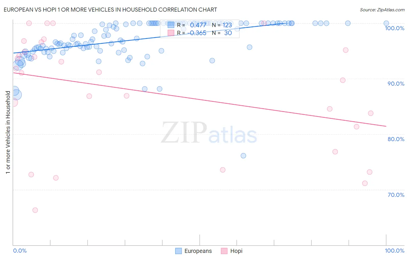 European vs Hopi 1 or more Vehicles in Household