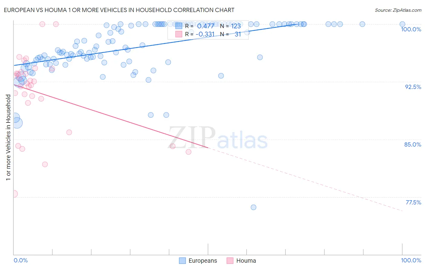 European vs Houma 1 or more Vehicles in Household