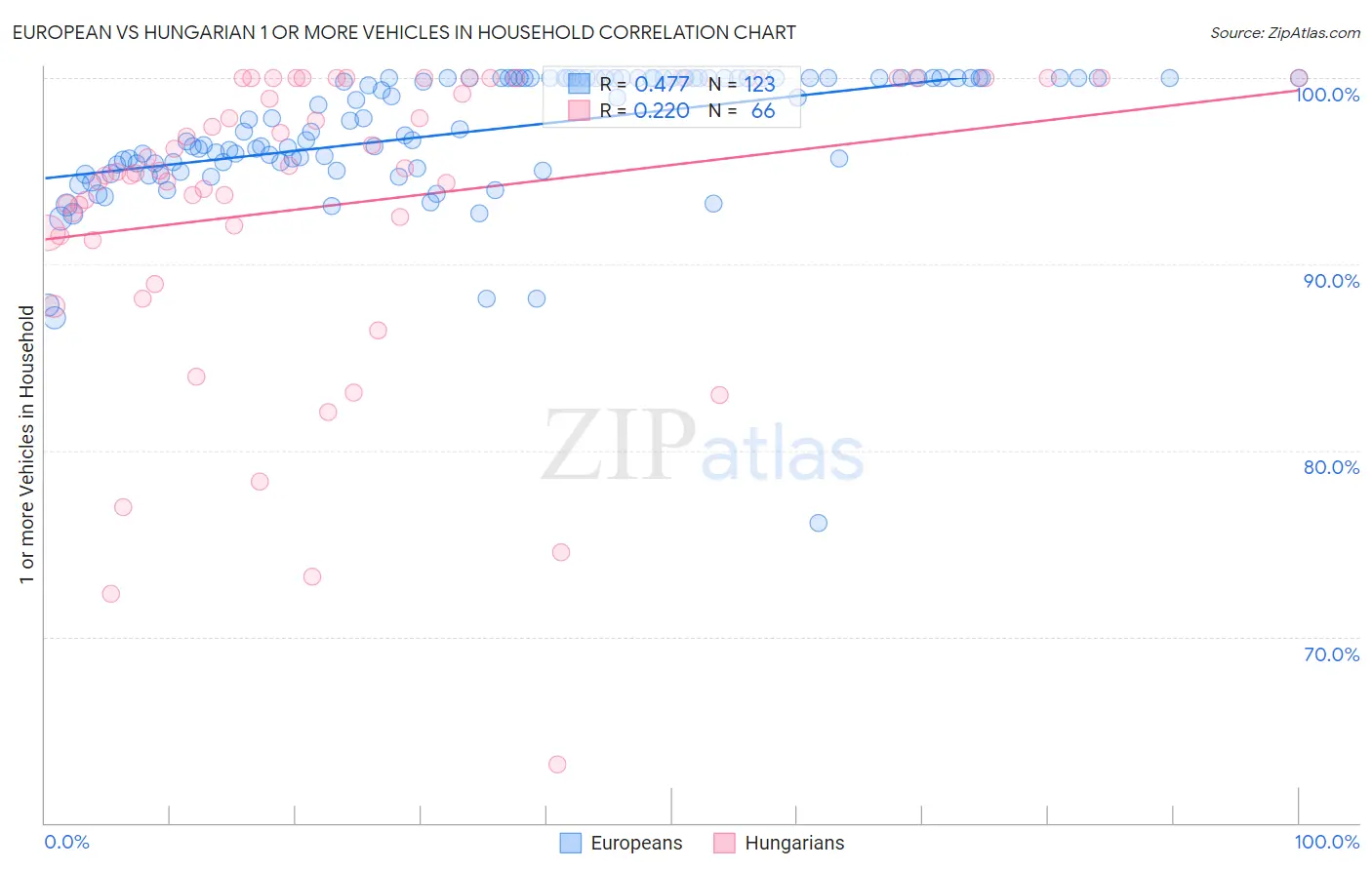 European vs Hungarian 1 or more Vehicles in Household