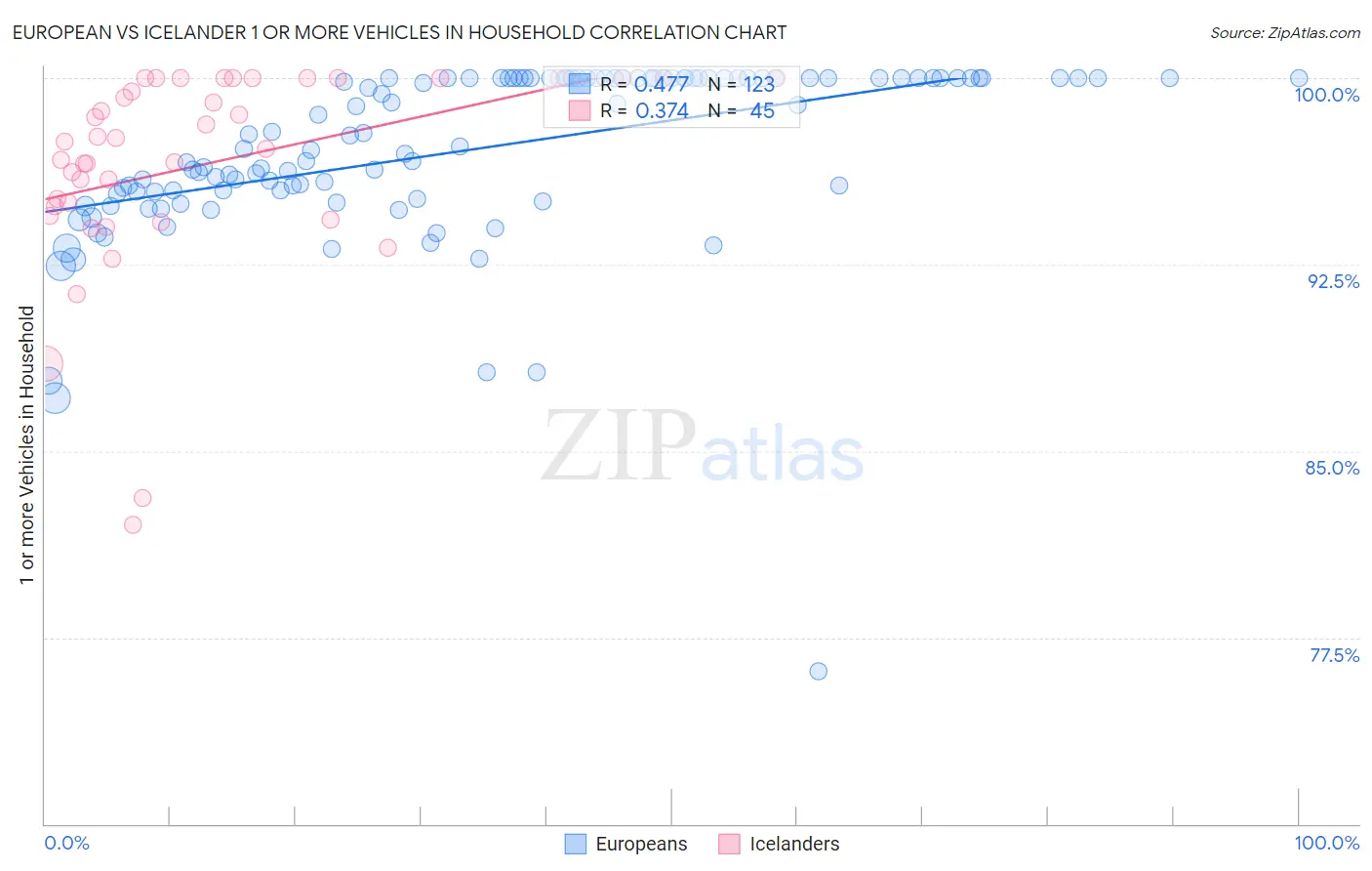 European vs Icelander 1 or more Vehicles in Household