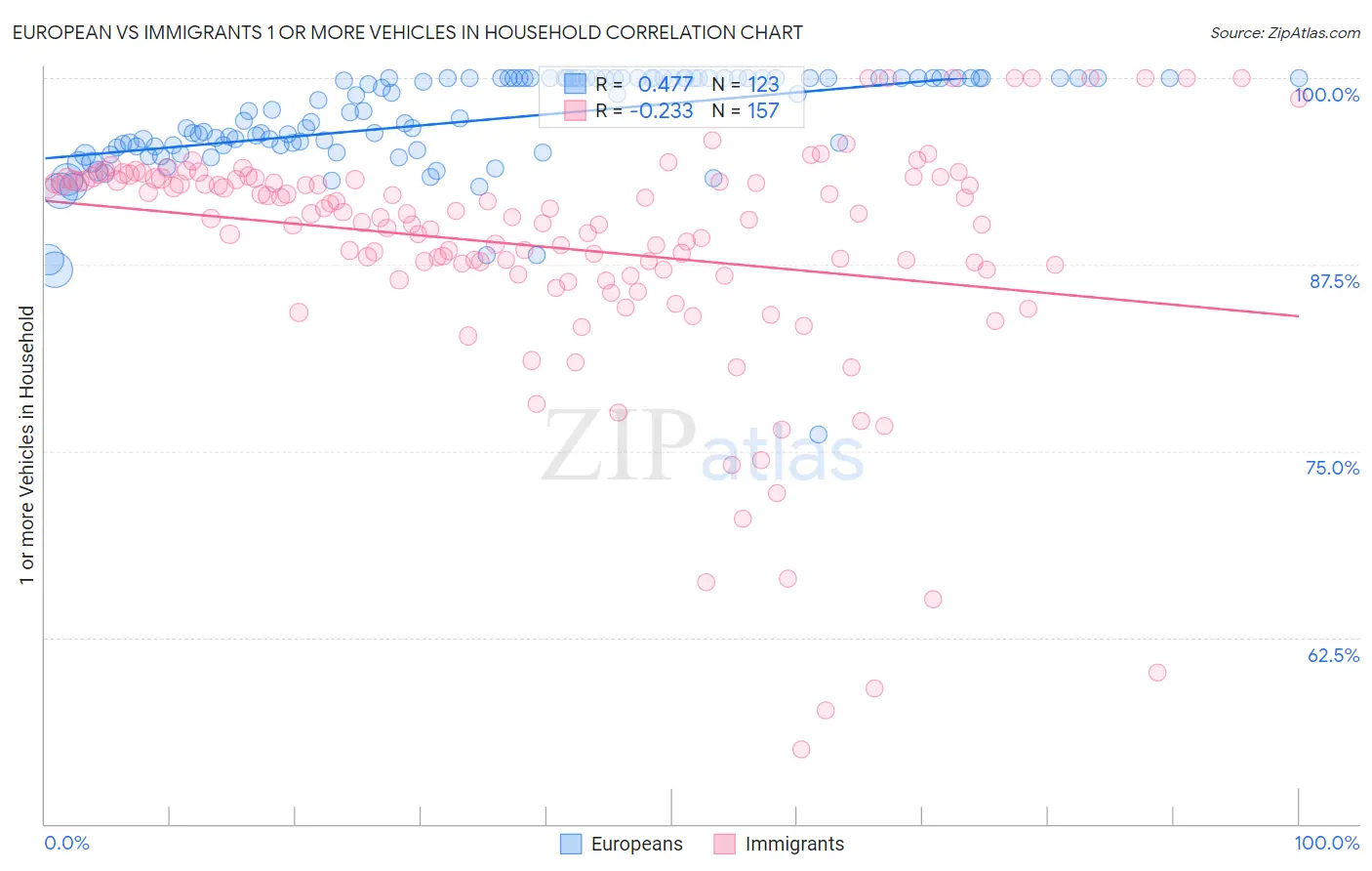 European vs Immigrants 1 or more Vehicles in Household