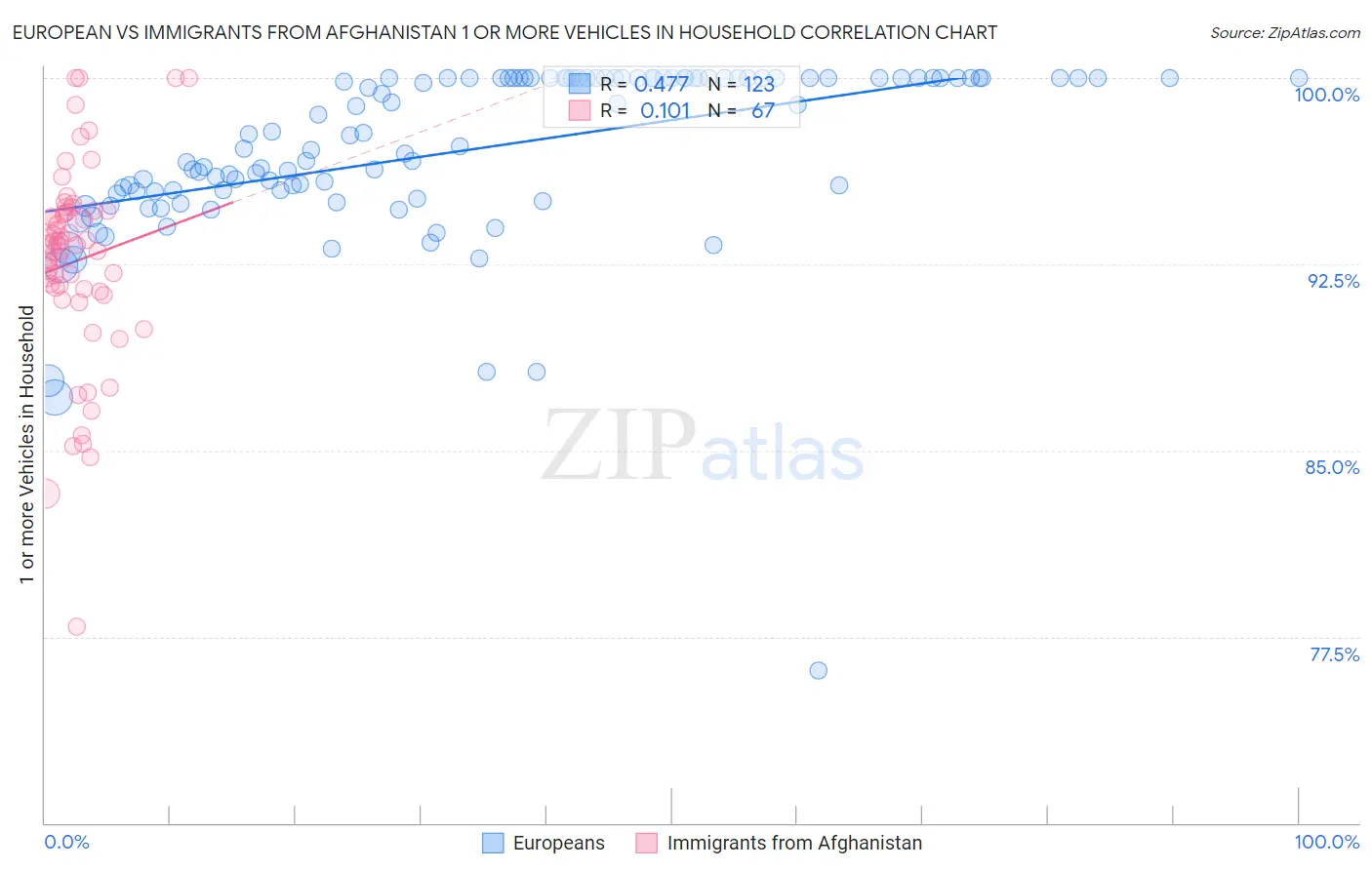 European vs Immigrants from Afghanistan 1 or more Vehicles in Household