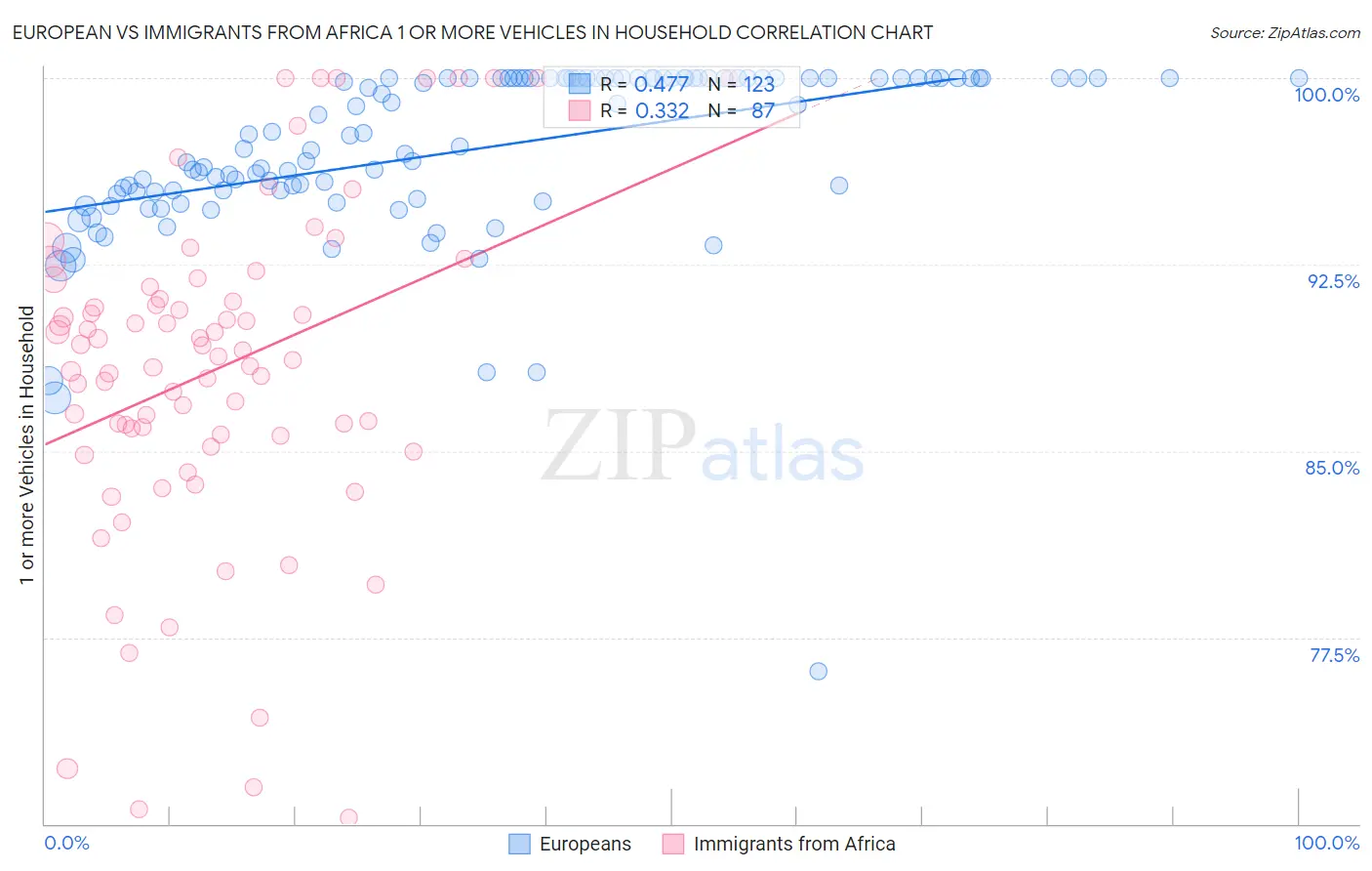 European vs Immigrants from Africa 1 or more Vehicles in Household