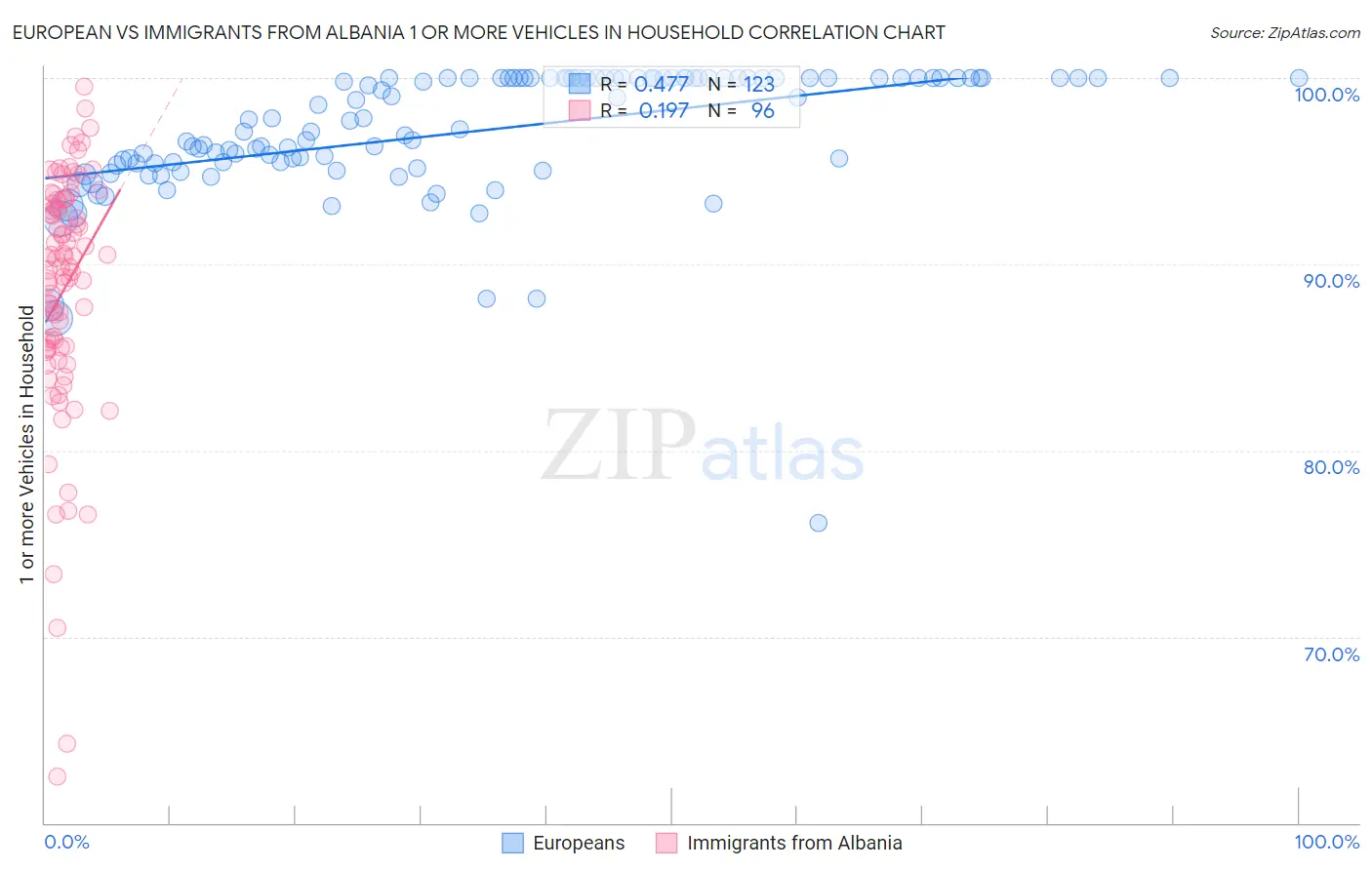 European vs Immigrants from Albania 1 or more Vehicles in Household