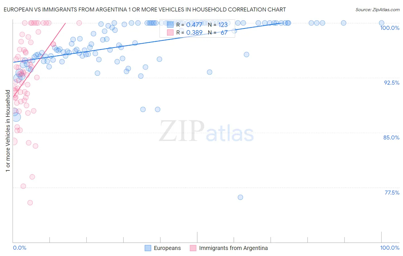 European vs Immigrants from Argentina 1 or more Vehicles in Household