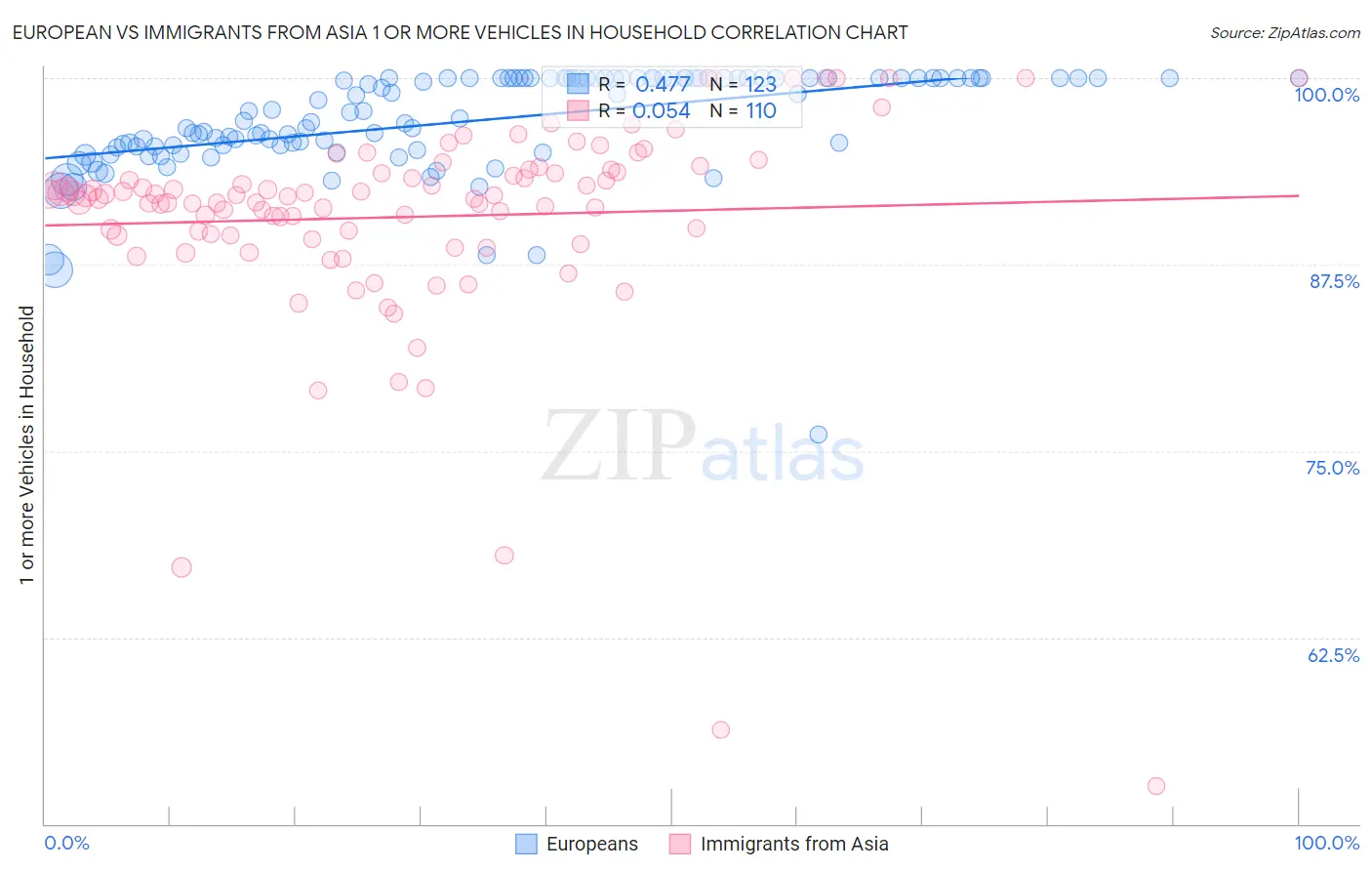 European vs Immigrants from Asia 1 or more Vehicles in Household