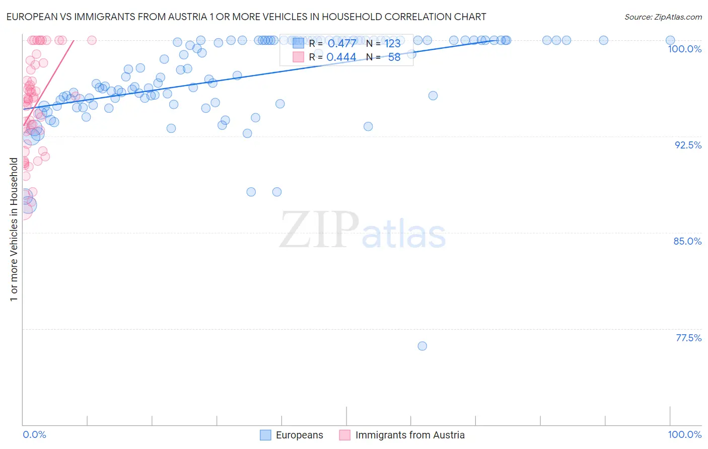 European vs Immigrants from Austria 1 or more Vehicles in Household