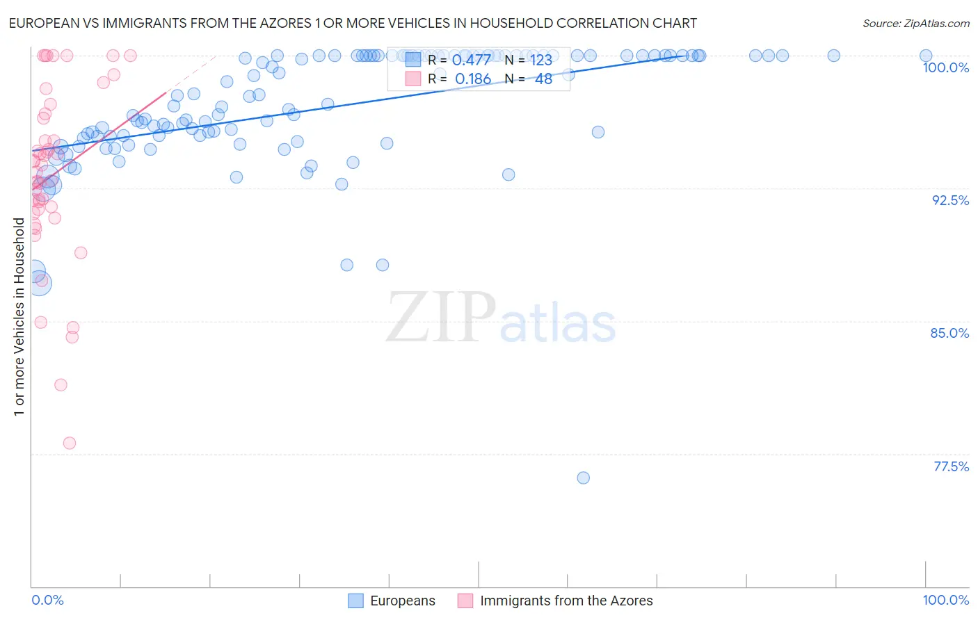 European vs Immigrants from the Azores 1 or more Vehicles in Household
