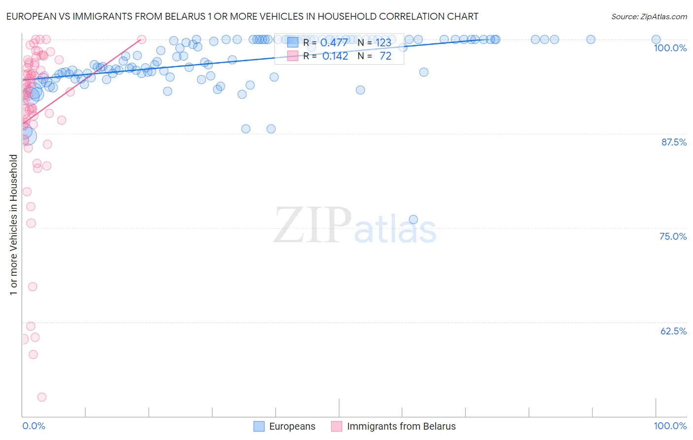 European vs Immigrants from Belarus 1 or more Vehicles in Household