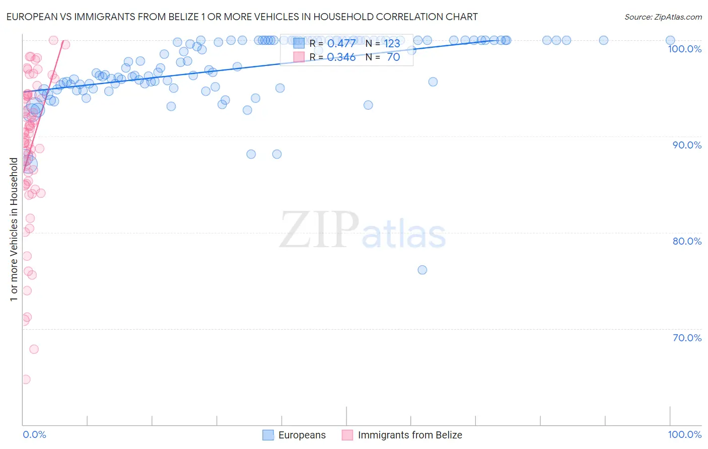 European vs Immigrants from Belize 1 or more Vehicles in Household