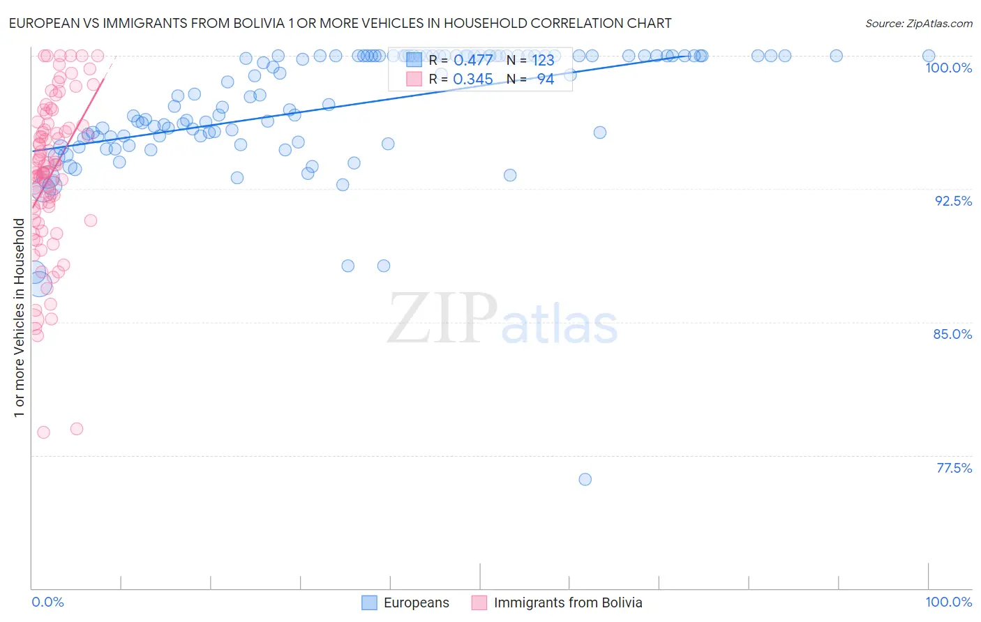 European vs Immigrants from Bolivia 1 or more Vehicles in Household