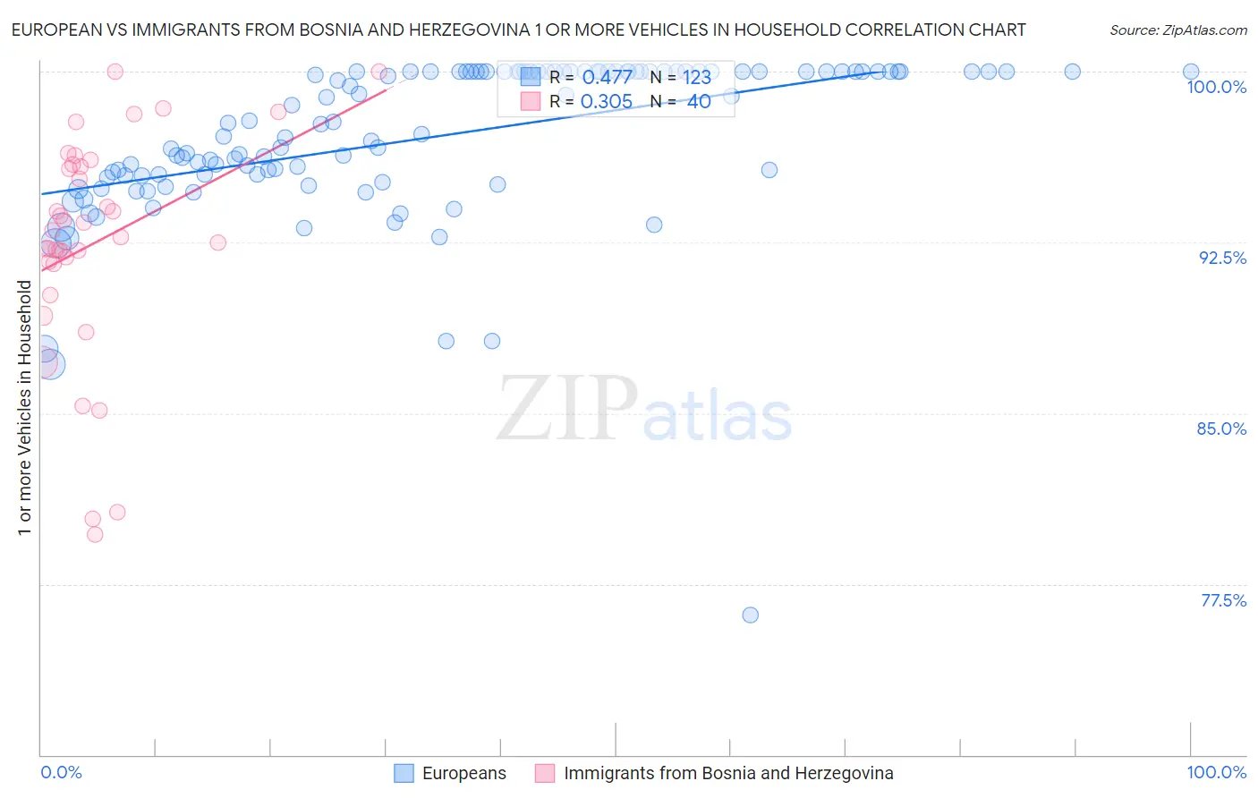 European vs Immigrants from Bosnia and Herzegovina 1 or more Vehicles in Household