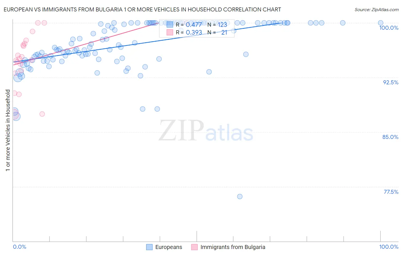 European vs Immigrants from Bulgaria 1 or more Vehicles in Household