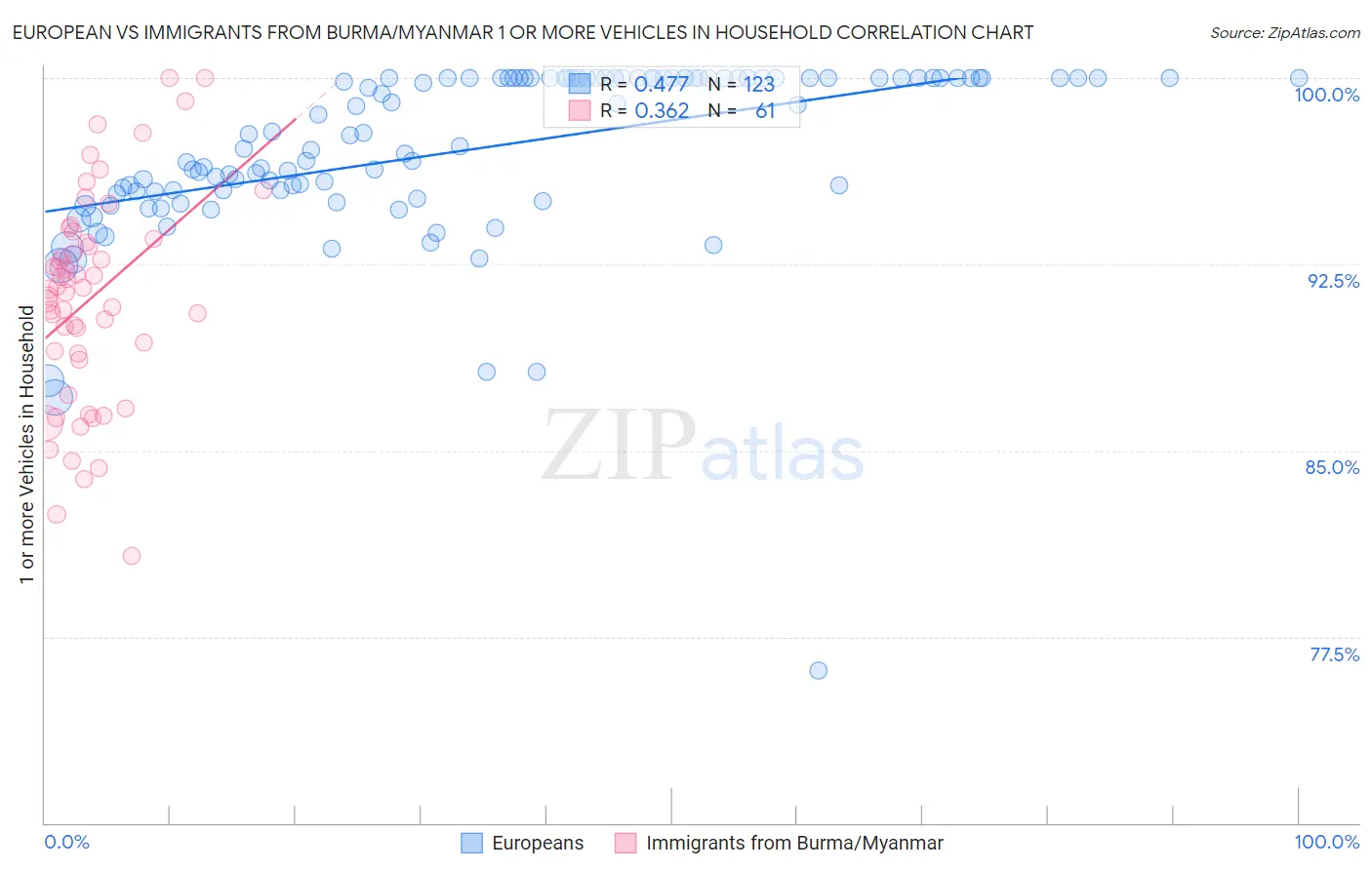 European vs Immigrants from Burma/Myanmar 1 or more Vehicles in Household