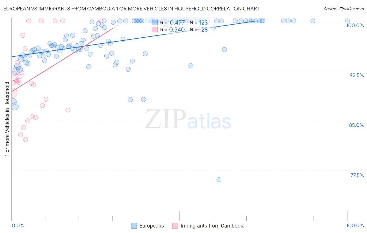 European vs Immigrants from Cambodia 1 or more Vehicles in Household