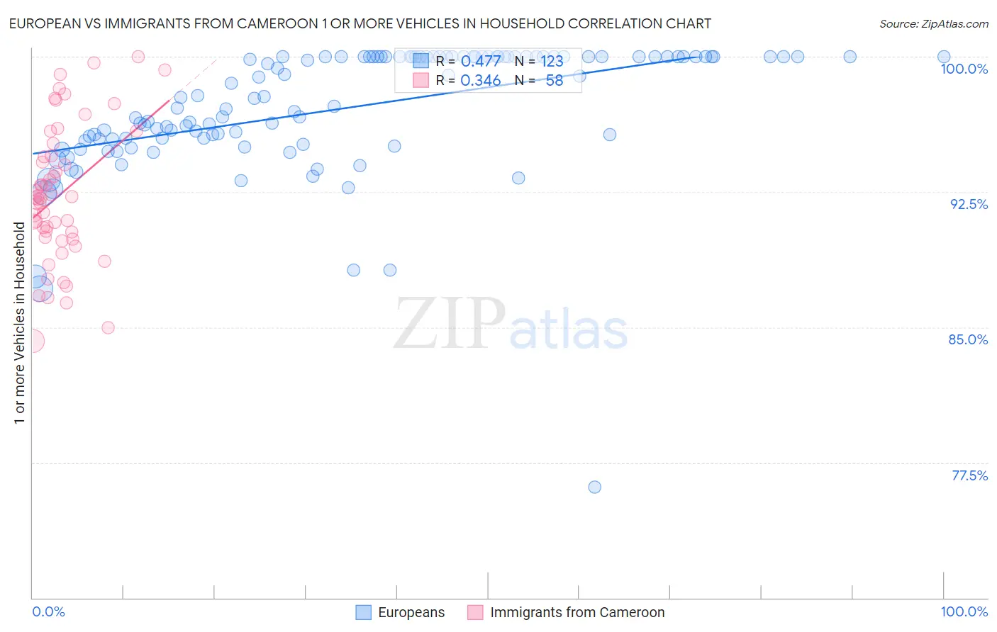 European vs Immigrants from Cameroon 1 or more Vehicles in Household