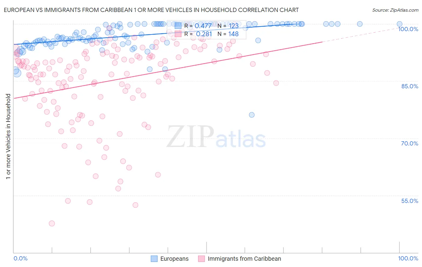 European vs Immigrants from Caribbean 1 or more Vehicles in Household