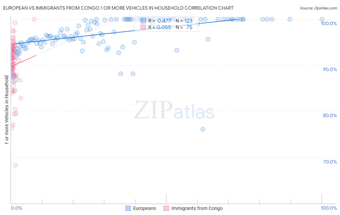European vs Immigrants from Congo 1 or more Vehicles in Household