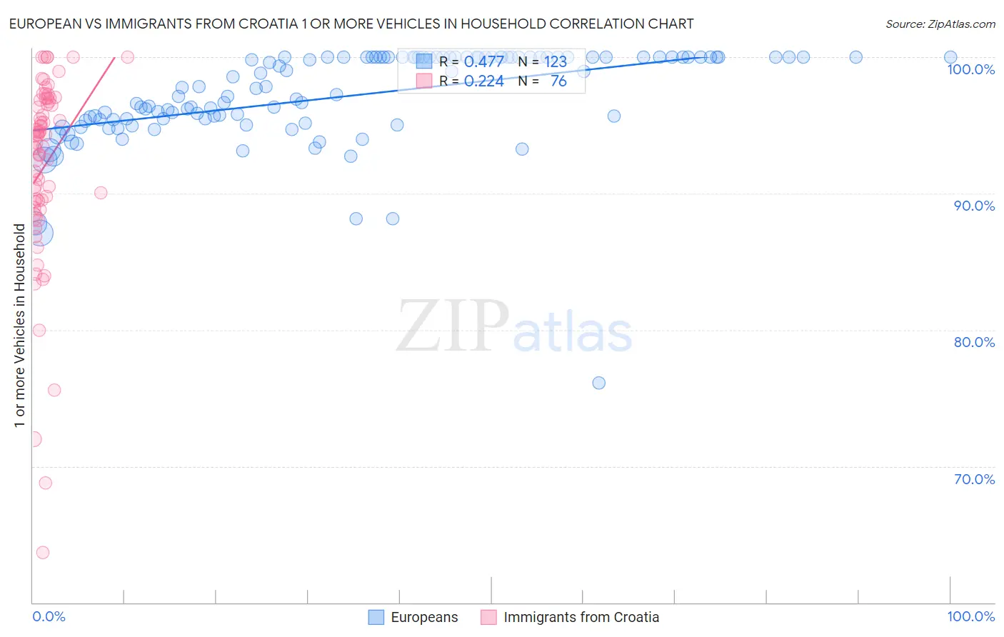 European vs Immigrants from Croatia 1 or more Vehicles in Household
