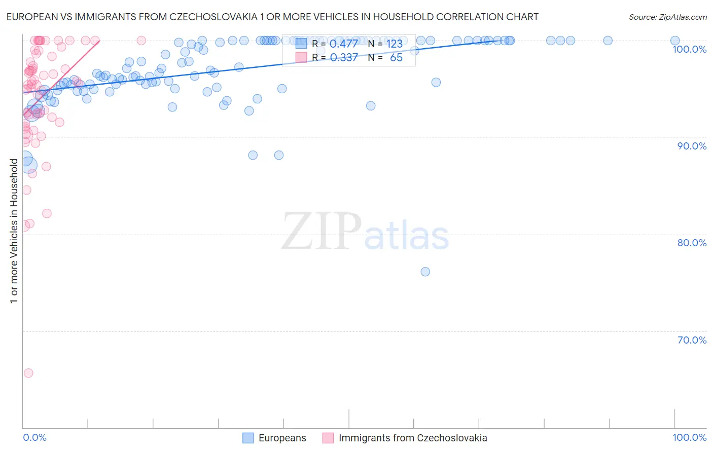 European vs Immigrants from Czechoslovakia 1 or more Vehicles in Household