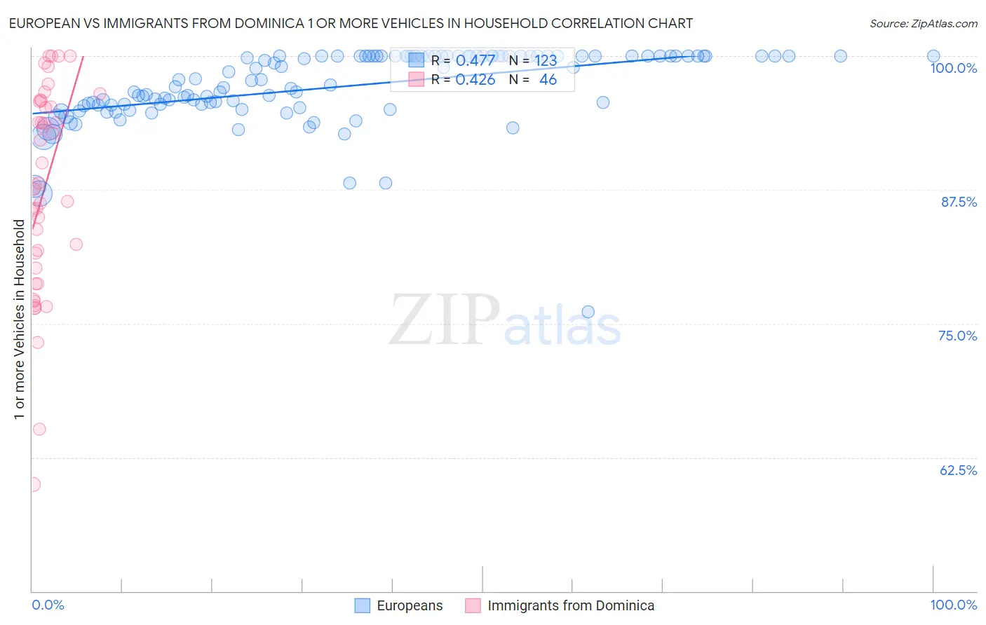 European vs Immigrants from Dominica 1 or more Vehicles in Household