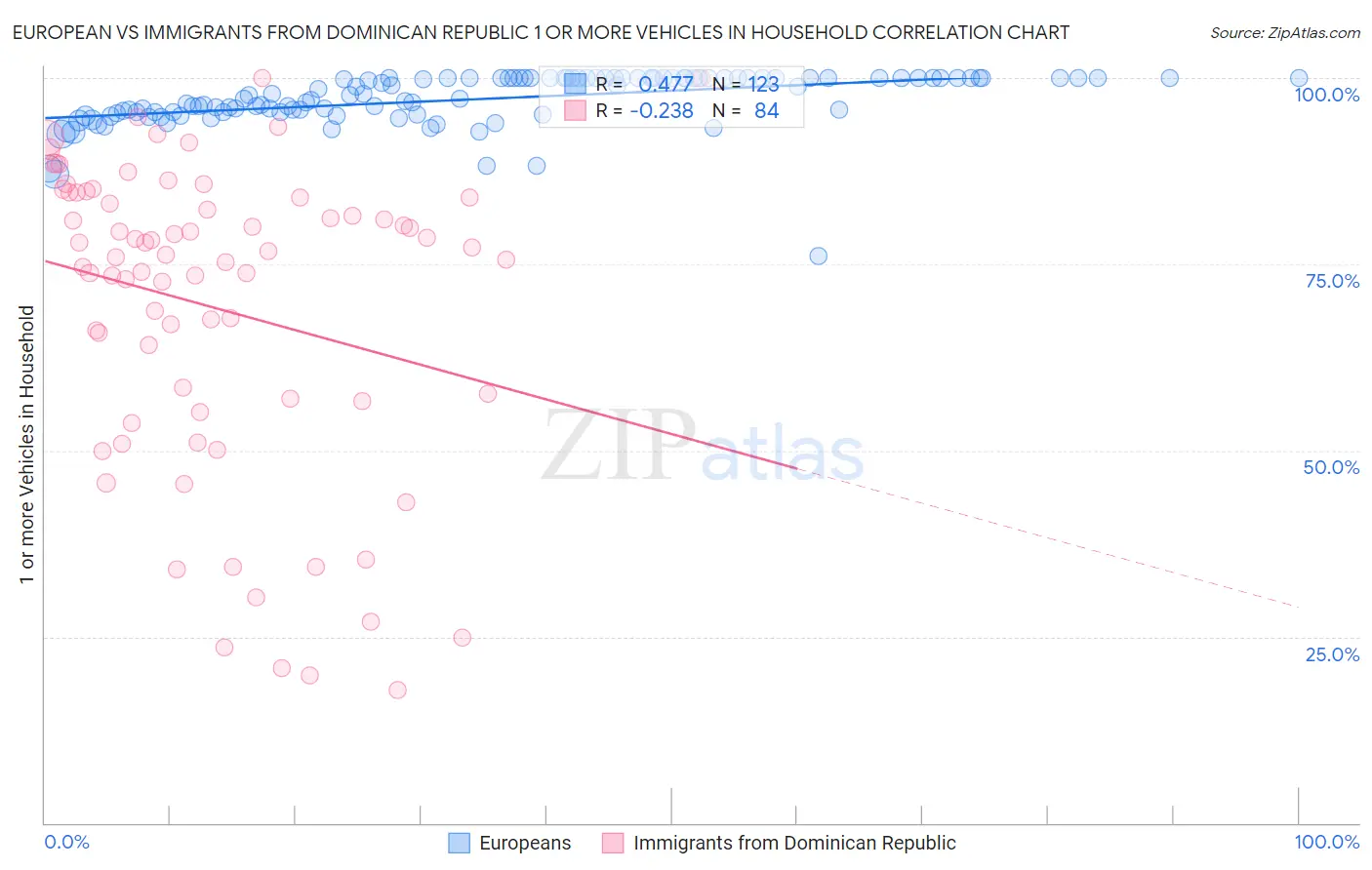European vs Immigrants from Dominican Republic 1 or more Vehicles in Household