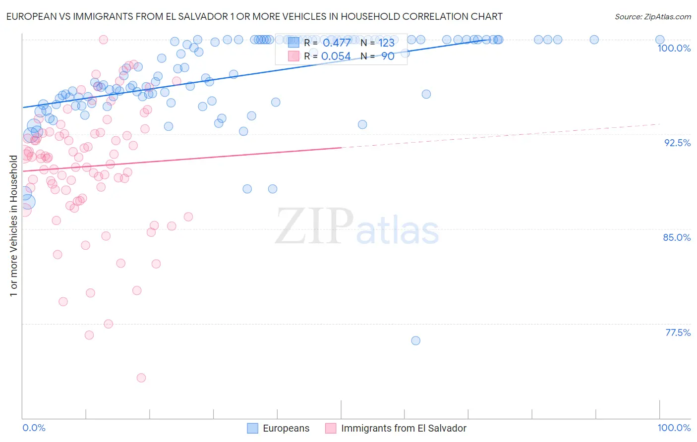European vs Immigrants from El Salvador 1 or more Vehicles in Household